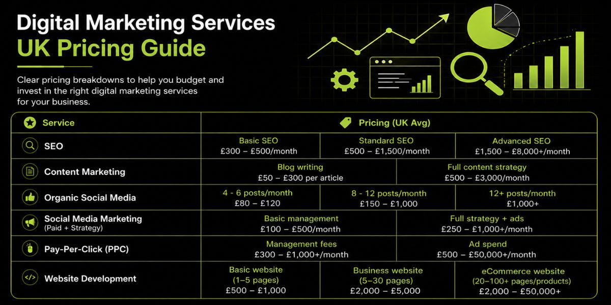 digital marketing pricing packages UK
